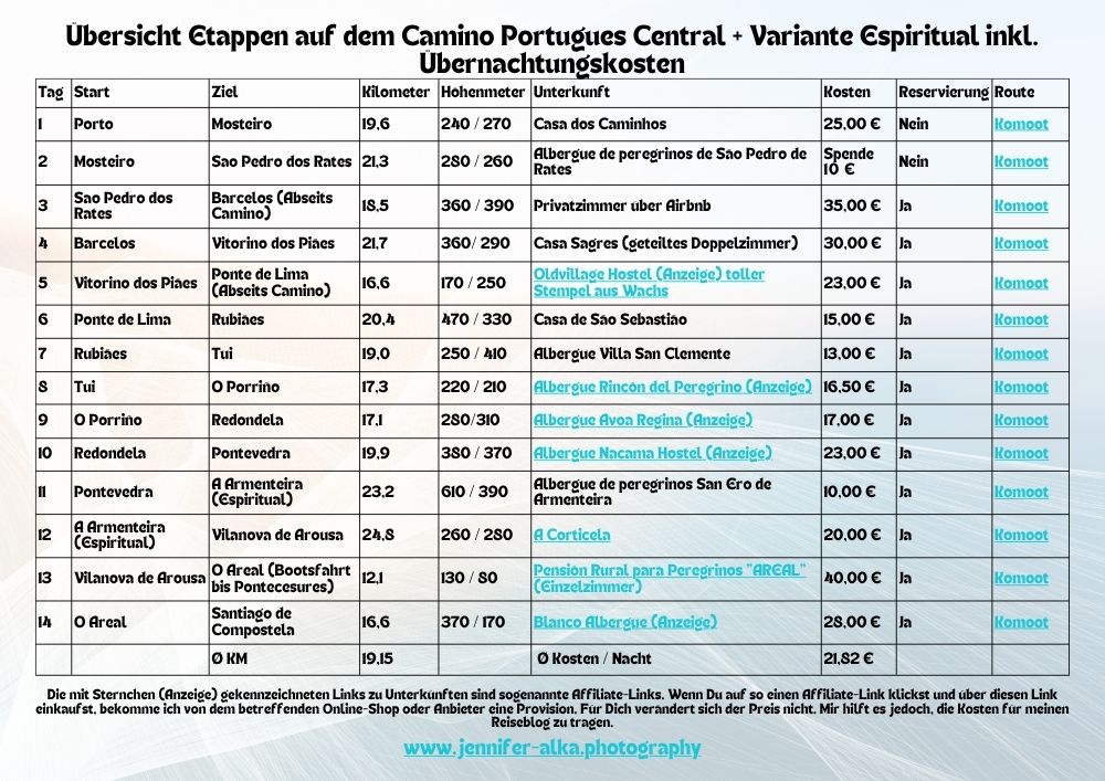 Dies ist eine Tabelle, die meine Etappen und Überkünfte auf dem Camino Portugues Central + Wegvariante Espiritual inkl. meiner Unterkünfte zeigt
