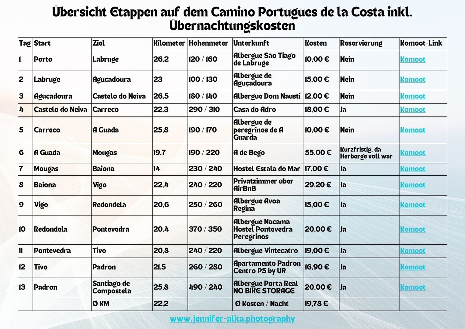 Tabelle mit meinen Etappen auf dem Jakobsweg Camino Portugues de la Costa