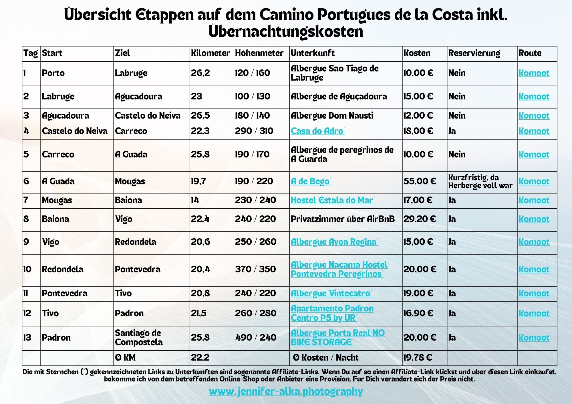 Tabelle mit meinen Etappen auf dem Jakobsweg Camino Portugues de la Costa